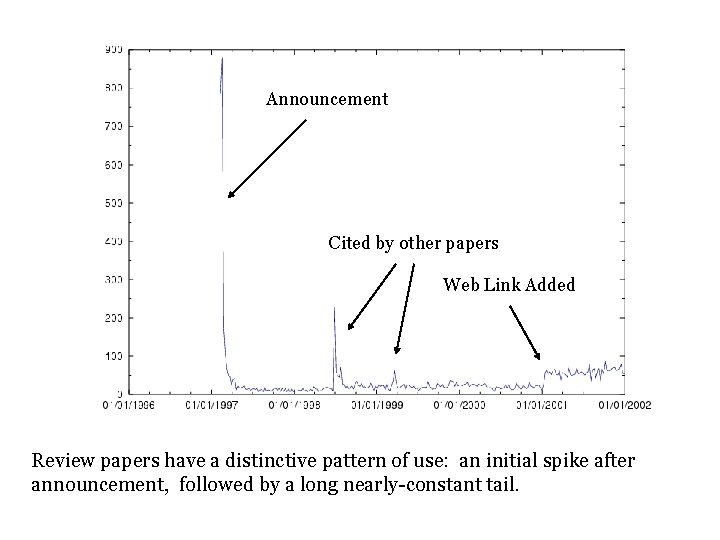 Announcement Cited by other papers Web Link Added Review papers have a distinctive pattern