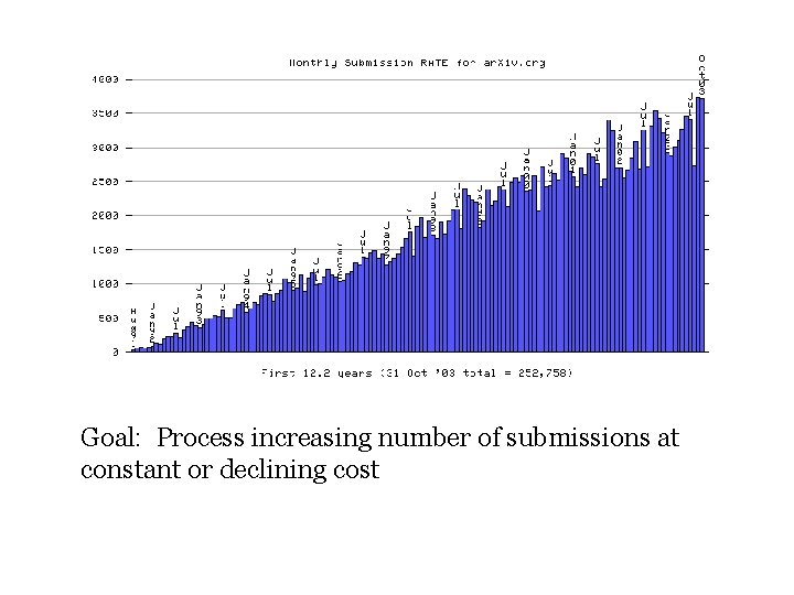 Goal: Process increasing number of submissions at constant or declining cost 