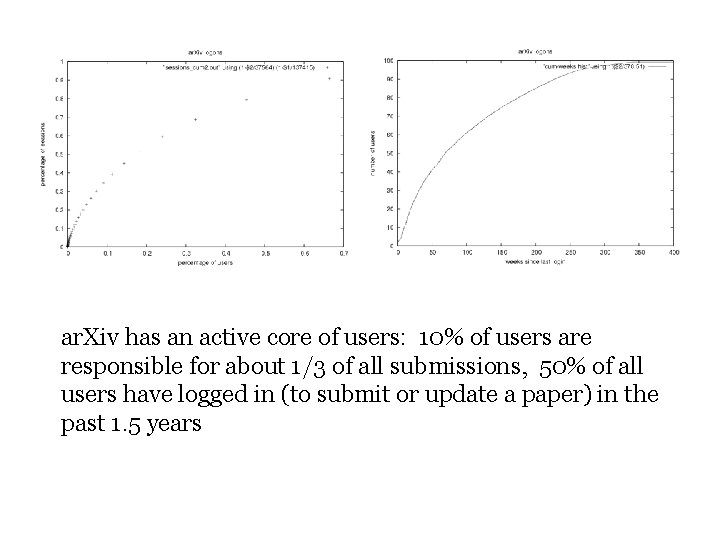 ar. Xiv has an active core of users: 10% of users are responsible for