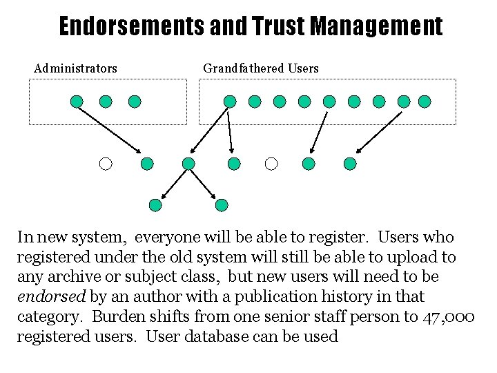 Endorsements and Trust Management Administrators Grandfathered Users In new system, everyone will be able