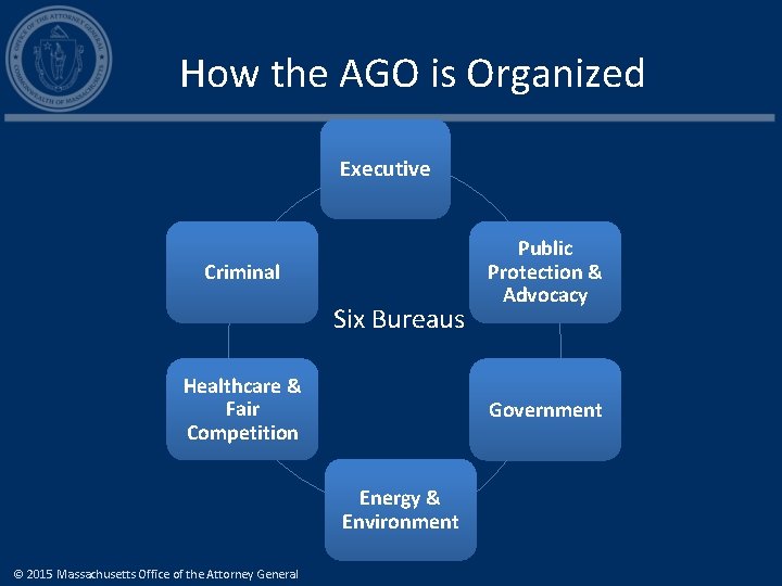 How the AGO is Organized Executive Criminal Six Bureaus Healthcare & Fair Competition Government