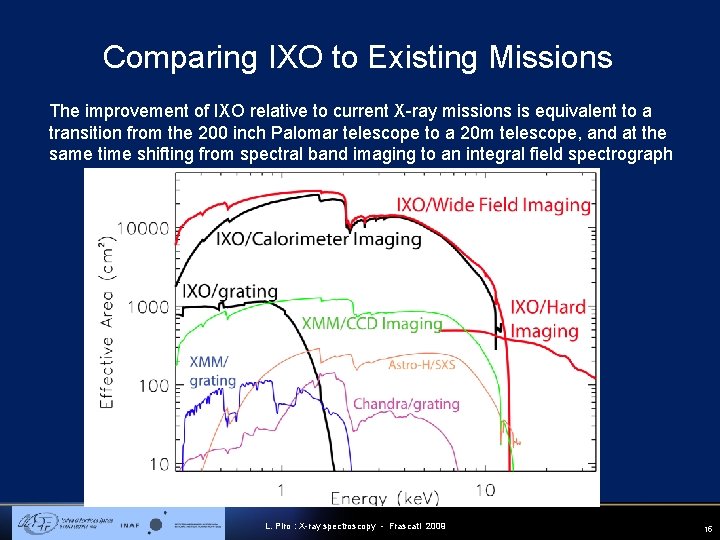 Comparing IXO to Existing Missions The improvement of IXO relative to current X-ray missions