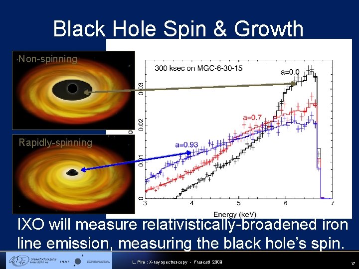 Black Hole Spin & Growth Non-spinning Rapidly-spinning IXO will measure relativistically-broadened iron line emission,