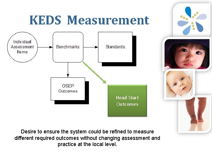 KEDS Measurement Head Start Outcomes Desire to ensure the system could be refined to