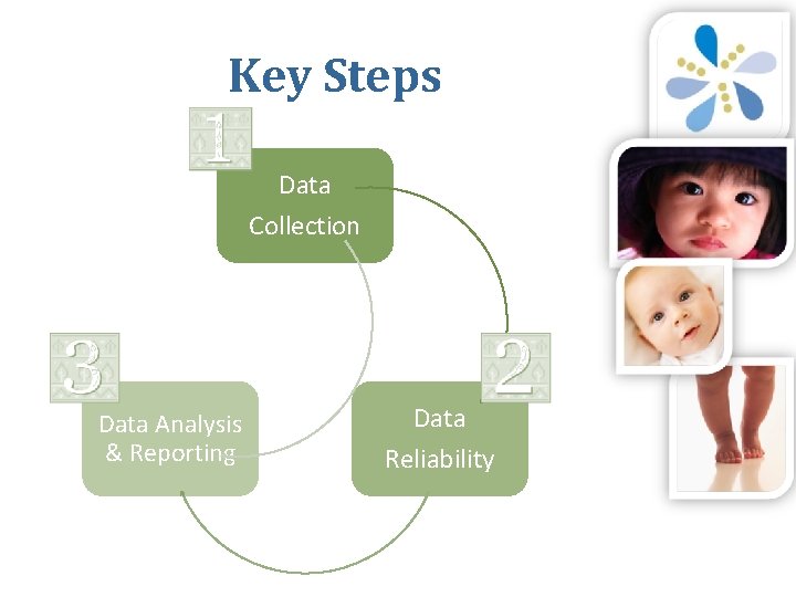 Key Steps Data Collection Data Analysis & Reporting Data Reliability 