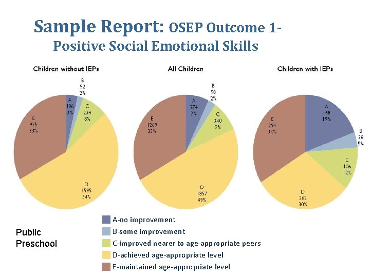 Sample Report: OSEP Outcome 1 Positive Social Emotional Skills Public Preschool A-no improvement B-some