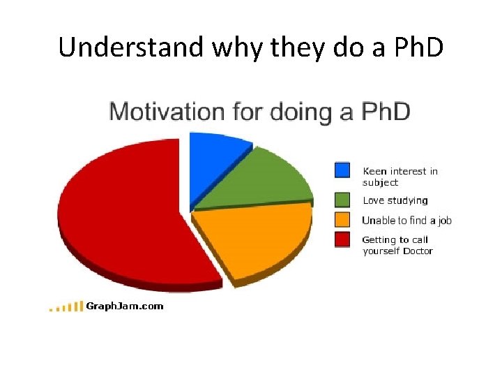 Understand why they do a Ph. D 