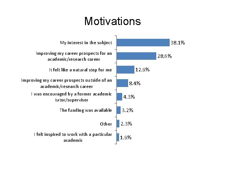 Motivations 38. 1% My interest in the subject Improving my career prospects for an