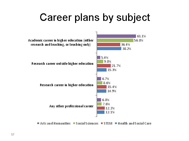 Career plans by subject Academic career in higher education (either research and teaching, or