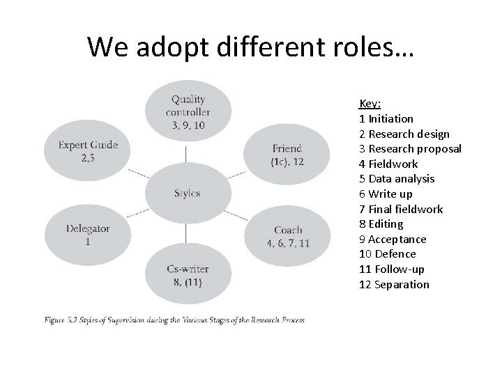 We adopt different roles… Key: 1 Initiation 2 Research design 3 Research proposal 4