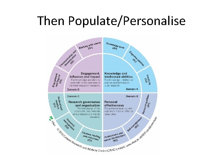 Then Populate/Personalise 