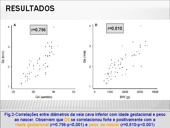 RESULTADOS r=0, 796 r=0, 810 Fig. 2 -Correlações entre diâmetros da veia cava inferior RESULTADOS r=0, 796 r=0, 810 Fig. 2 -Correlações entre diâmetros da veia cava inferior