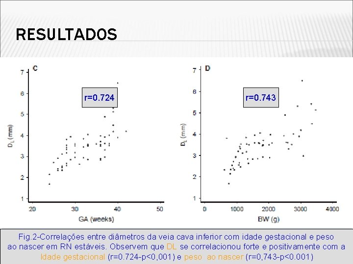 RESULTADOS r=0. 724 r=0. 743 Fig. 2 -Correlações entre diâmetros da veia cava inferior RESULTADOS r=0. 724 r=0. 743 Fig. 2 -Correlações entre diâmetros da veia cava inferior