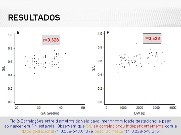 RESULTADOS r=0. 328 r=0, 328 Fig. 2 -Correlações entre diâmetros da veia cava inferior RESULTADOS r=0. 328 r=0, 328 Fig. 2 -Correlações entre diâmetros da veia cava inferior