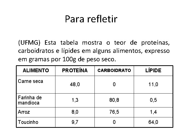 Para refletir (UFMG) Esta tabela mostra o teor de proteínas, carboidratos e lípides em