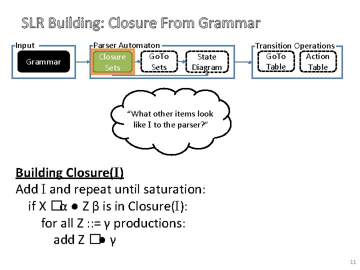 SLR Building: Closure From Grammar Input Grammar Parser Automaton Go. To Closure Sets State