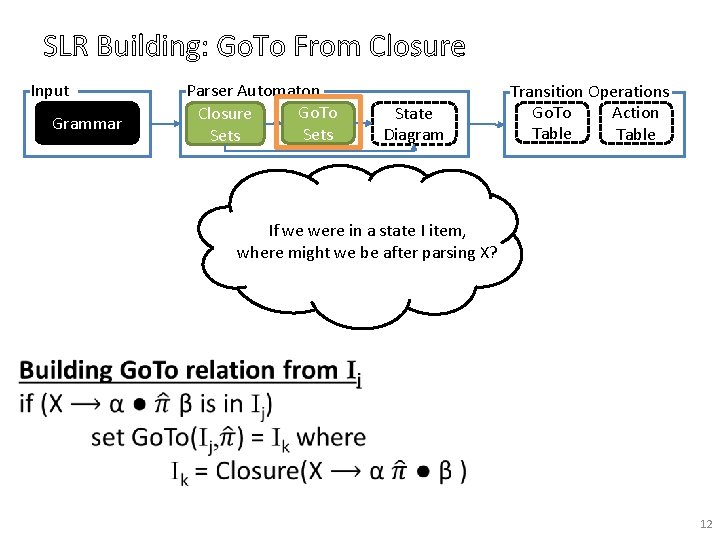 SLR Building: Go. To From Closure Input Grammar Parser Automaton Go. To Closure Sets