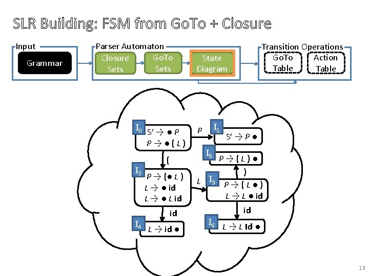 SLR Building: FSM from Go. To + Closure Input Grammar Parser Automaton Go. To