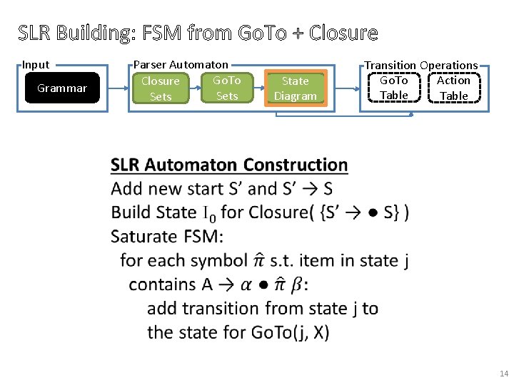 SLR Building: FSM from Go. To + Closure Input Parser Automaton Go. To Closure