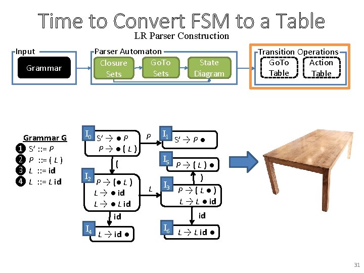 Time to Convert FSM to a Table LR Parser Construction Input Parser Automaton Go.