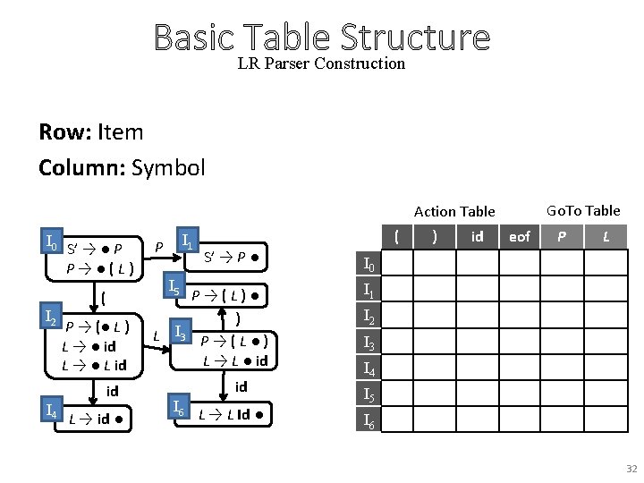 Basic LRTable Structure Parser Construction Row: Item Column: Symbol Go. To Table Action Table
