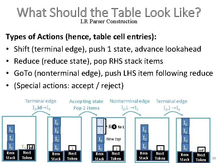 What Should. LR Parser the. Construction Table Look Like? Types of Actions (hence, table