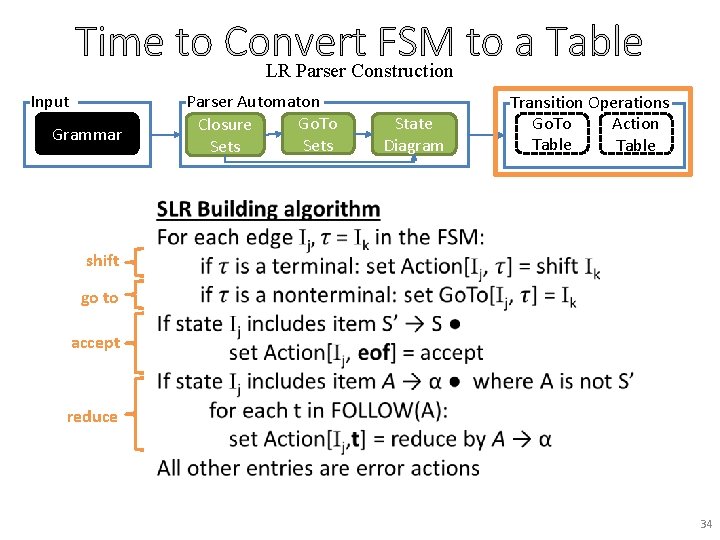 Time to Convert FSM to a Table LR Parser Construction Input Parser Automaton Go.