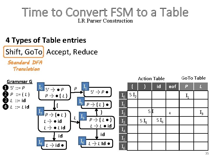 Time to Convert FSM to a Table LR Parser Construction 4 Types of Table