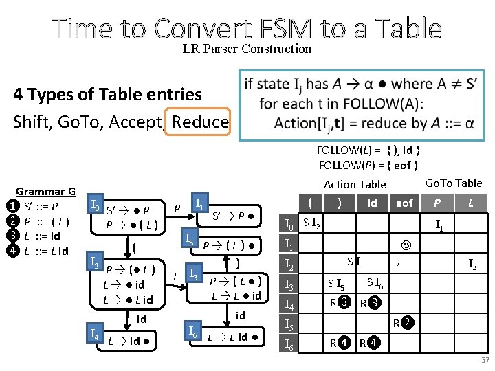 Time to Convert FSM to a Table LR Parser Construction 4 Types of Table