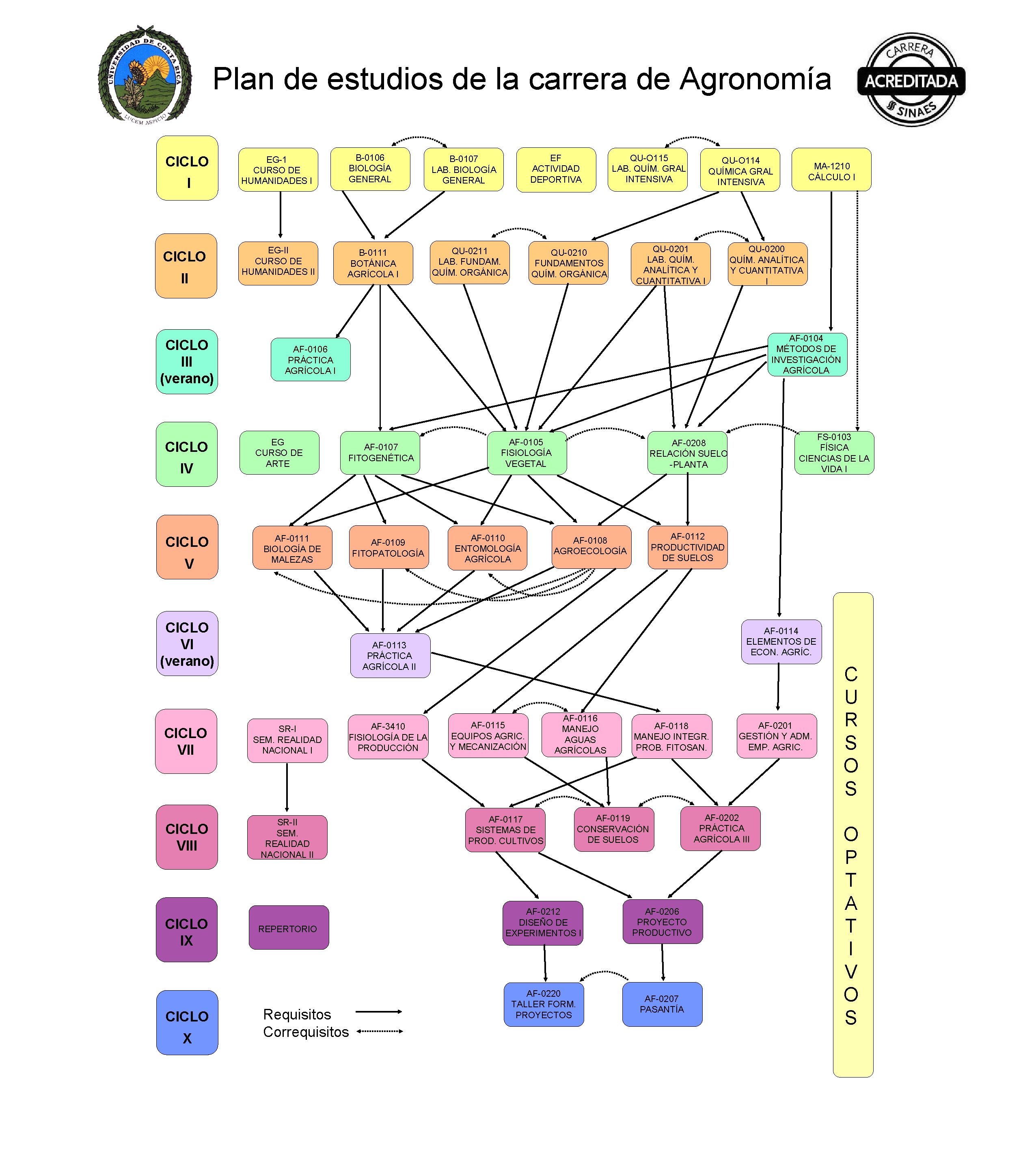 Plan de estudios de la carrera de Agronomía CICLO III (verano) CICLO IV CICLO