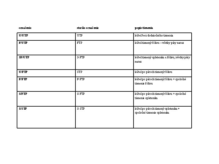 označenie staršie označenie popis tienenia U/UTP kábel bez dodatočného tienenia F/UTP FTP kábel tienený