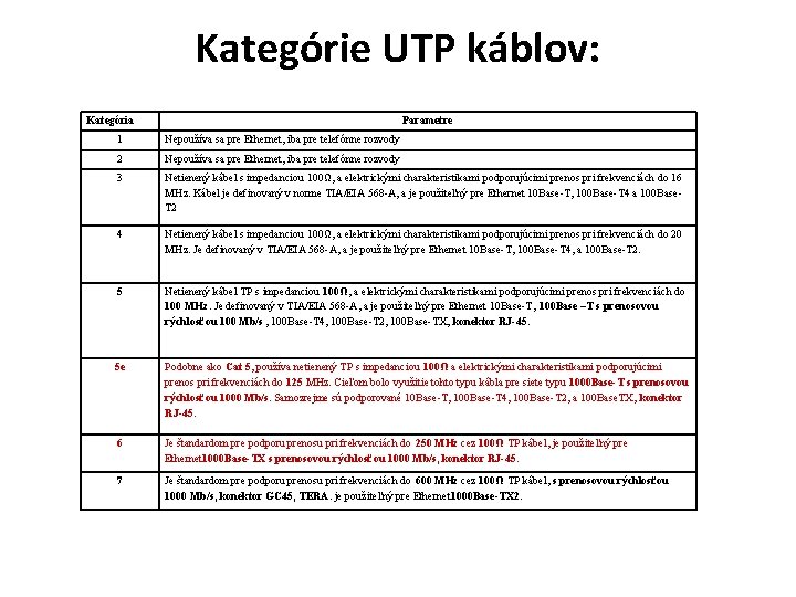 Kategórie UTP káblov: Kategória Parametre 1 Nepoužíva sa pre Ethernet, iba pre telefónne rozvody