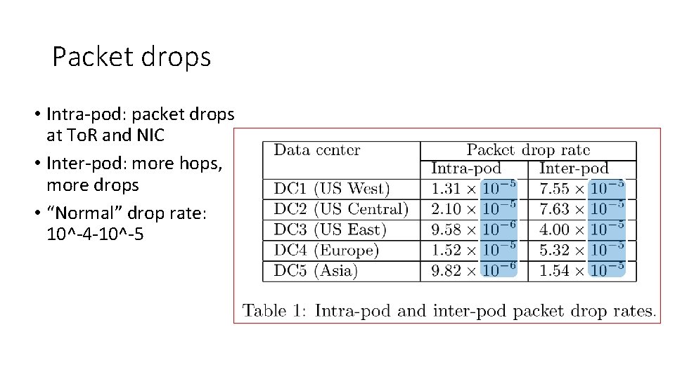 Packet drops • Intra-pod: packet drops at To. R and NIC • Inter-pod: more