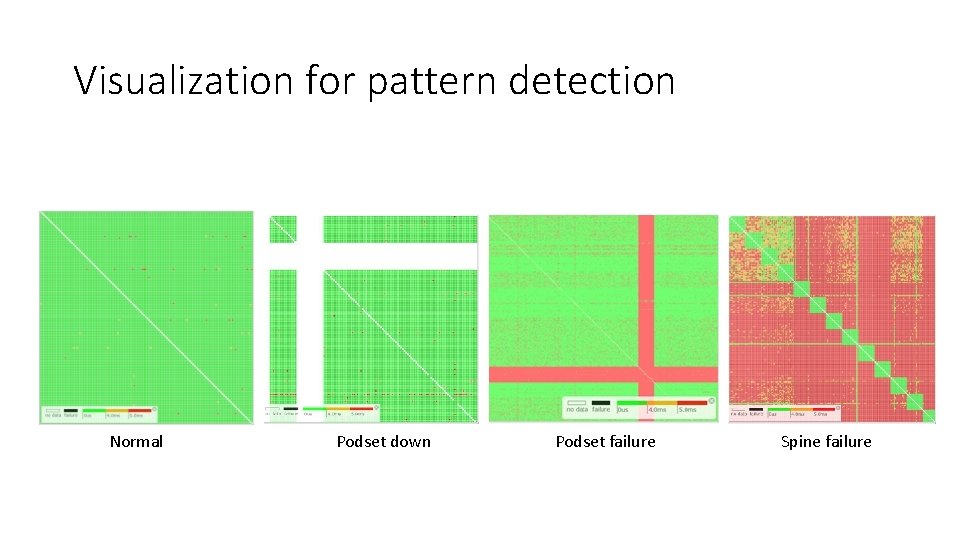 Visualization for pattern detection Normal Podset down Podset failure Spine failure 