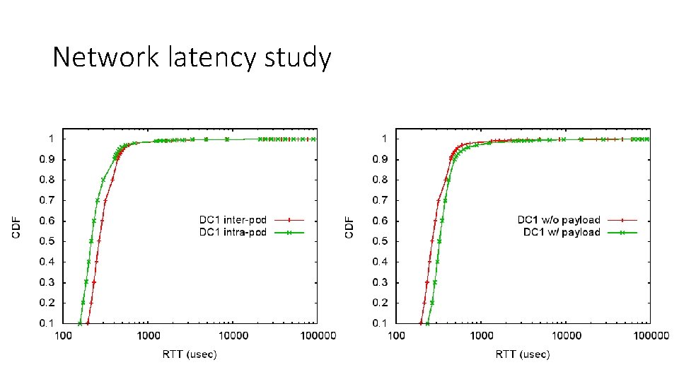 Network latency study 