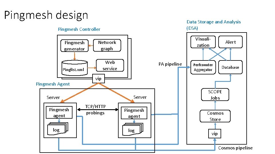 Pingmesh design Data Storage and Analysis (DSA) Pingmesh Controller Pingmesh generator Network graph Pinglist.