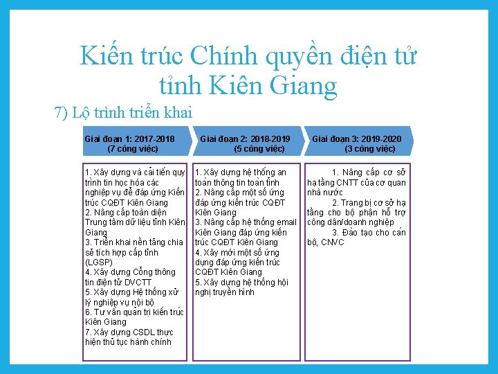 Kiến trúc Chính quyền điện tử tỉnh Kiên Giang 7) Lộ trình triển khai