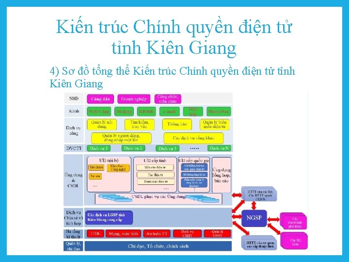 Kiến trúc Chính quyền điện tử tỉnh Kiên Giang 4) Sơ đồ tổng thể