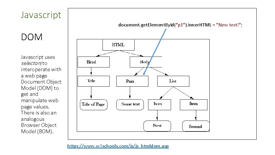 Javascript document. get. Element. By. Id("p 1"). inner. HTML = "New text!"; DOM Javascript