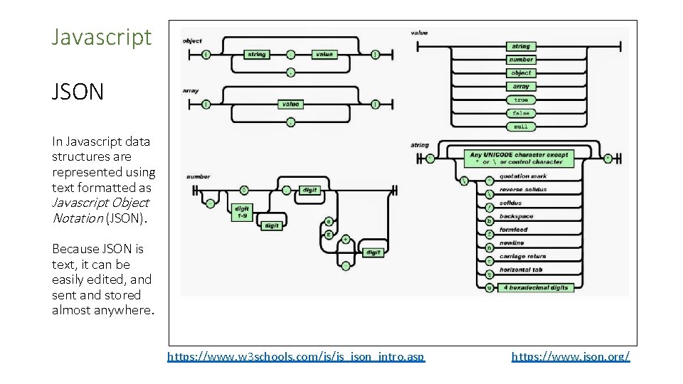 Javascript JSON In Javascript data structures are represented using text formatted as Javascript Object