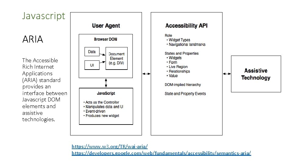 Javascript ARIA The Accessible Rich Internet Applications (ARIA) standard provides an interface between Javascript