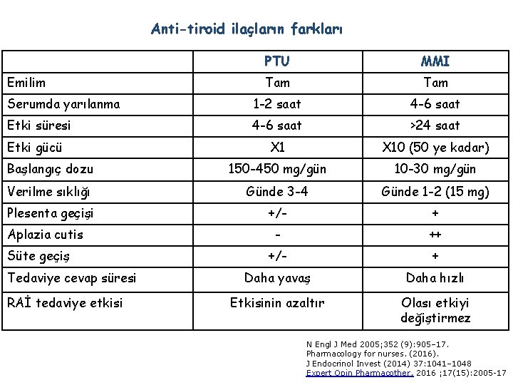 Anti-tiroid ilaçların farkları PTU MMI Emilim Tam Serumda yarılanma 1 -2 saat 4 -6