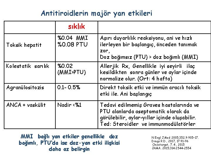 Antitiroidlerin majör yan etkileri sıklık %0. 04 MMI Aşırı duyarlılık reaksiyonu, ani ve hızlı