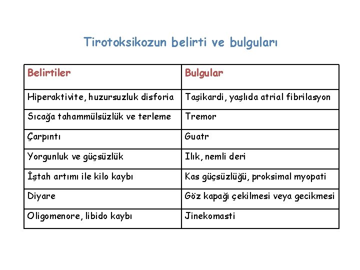 Tirotoksikozun belirti ve bulguları Belirtiler Bulgular Hiperaktivite, huzursuzluk disforia Taşikardi, yaşlıda atrial fibrilasyon Sıcağa