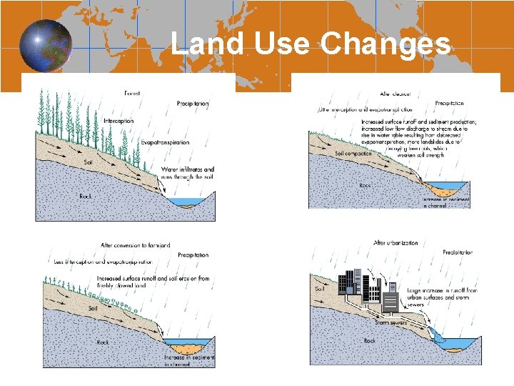 Land Use Changes 