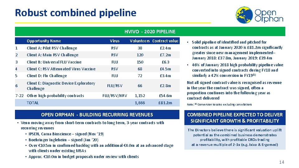 Robust combined pipeline HVIVO - 2020 PIPELINE Opportunity Name Virus 1 Client A: Pilot