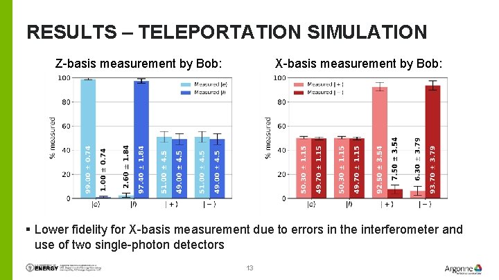 RESULTS – TELEPORTATION SIMULATION Z-basis measurement by Bob: X-basis measurement by Bob: § Lower