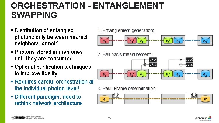 ORCHESTRATION - ENTANGLEMENT SWAPPING § Distribution of entangled photons only between nearest neighbors, or
