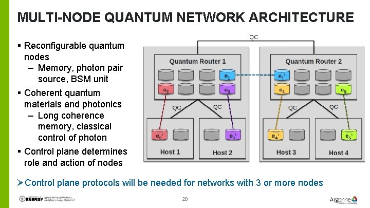MULTI-NODE QUANTUM NETWORK ARCHITECTURE § Reconfigurable quantum nodes – Memory, photon pair source, BSM