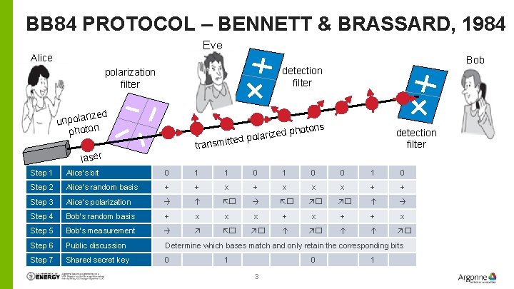 BB 84 PROTOCOL – BENNETT & BRASSARD, 1984 Eve Alice Bob detection filter polarization